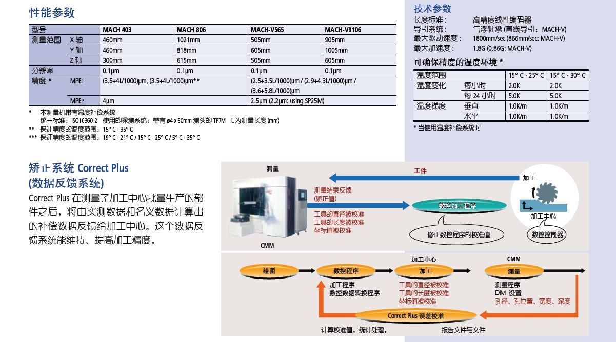 广州三次元维修参数